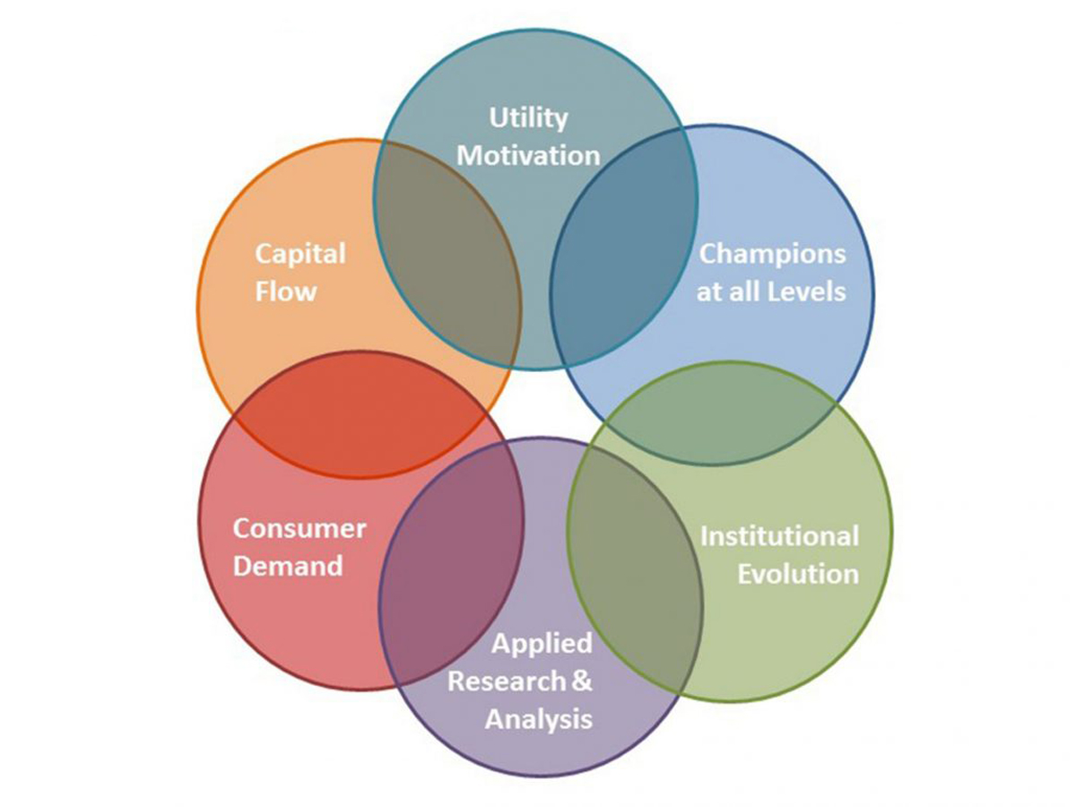 6 fattori determinanti del cambiamento aggiornati 6 Drivers Of Change chart