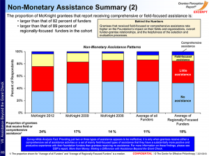 A chart excerpted from the 2013 Grantee Perception report. (Click to enlarge.)