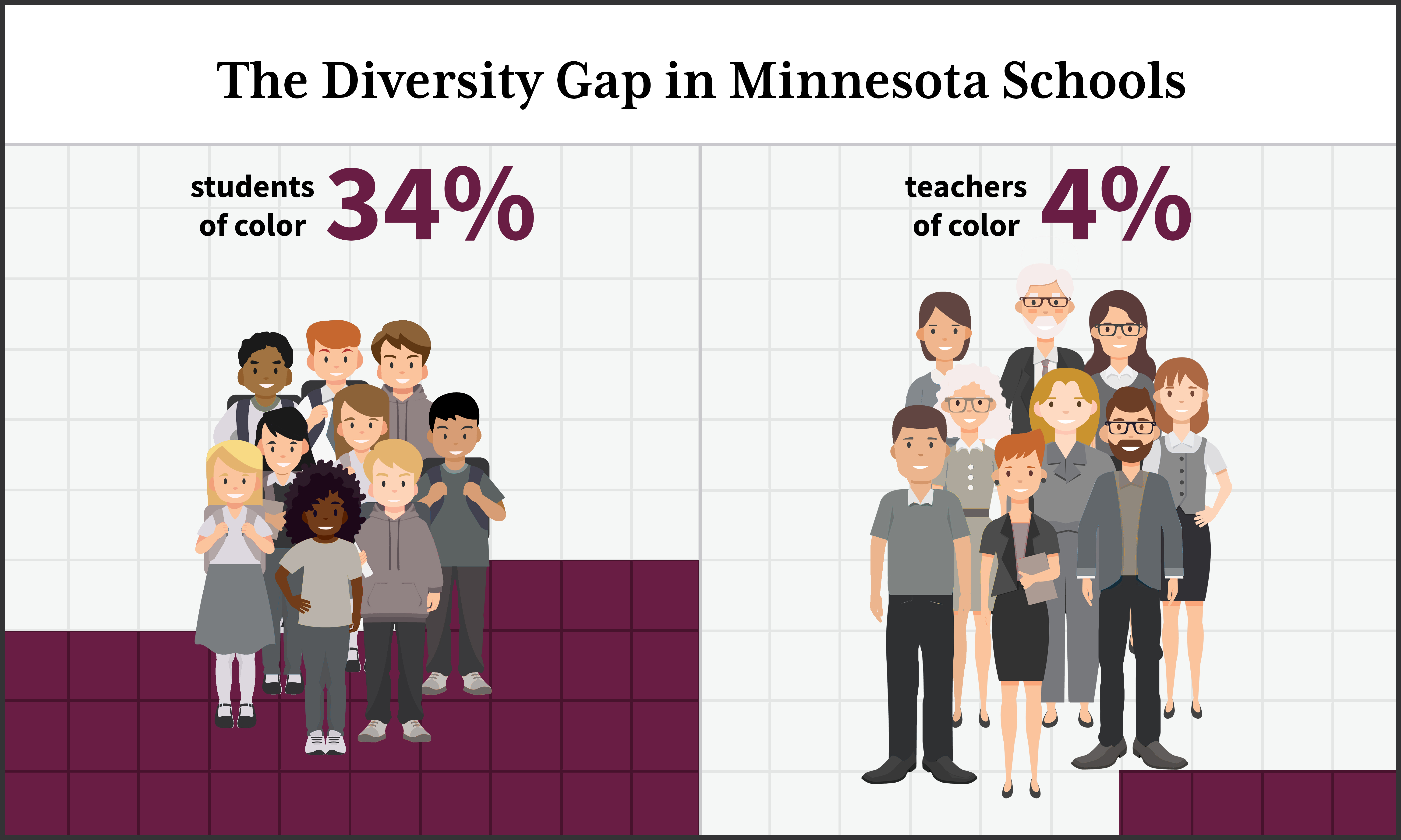 A grid graph showing the diversity gap in Minnesota Schools: 34% of students are of color, while only 4% of teachers are of color.